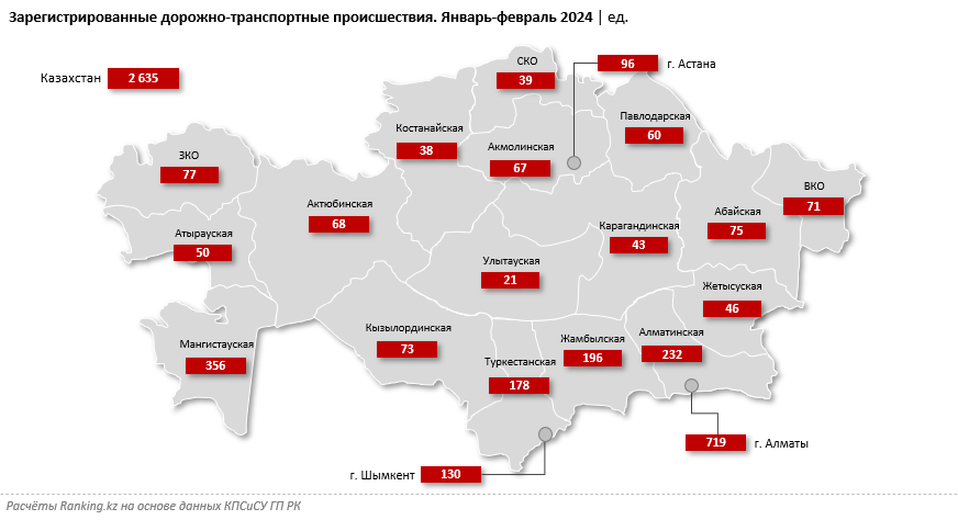 Смертность на дорогах: сколько казахстанцев погибло в ДТП с начала года