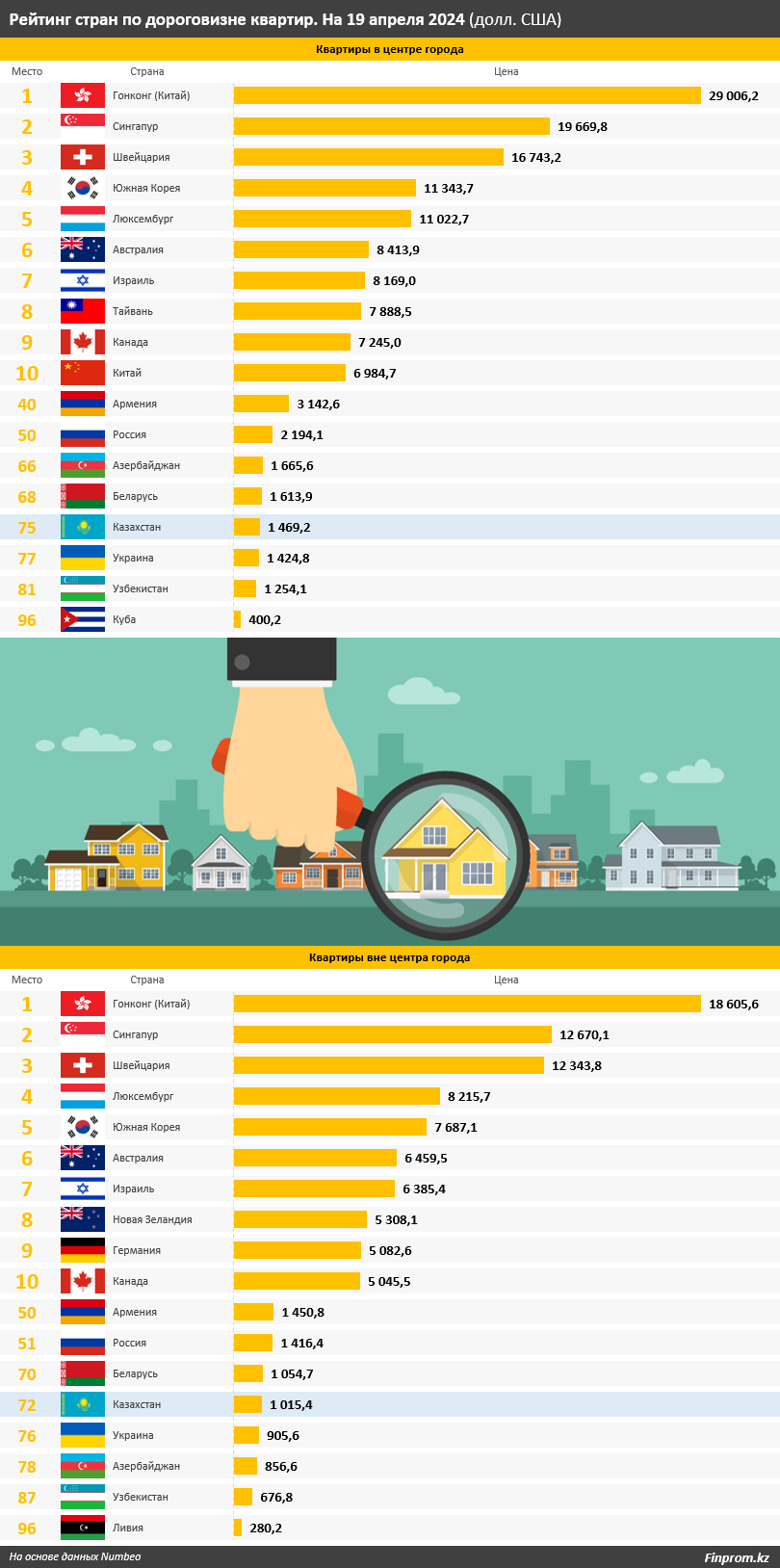 Жилье в Казахстане и в мире: где дешевле купить квартиру