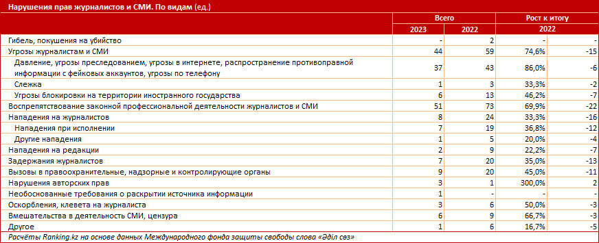 Где-то между Ливией и Эфиопией: какое место занимает Казахстан в рейтинге свободы СМИ