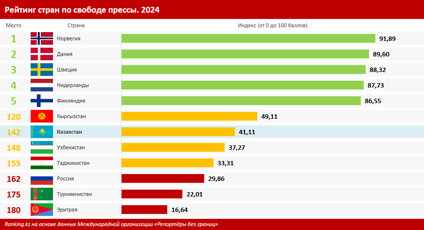 Где-то между Ливией и Эфиопией: какое место занимает Казахстан в рейтинге свободы СМИ