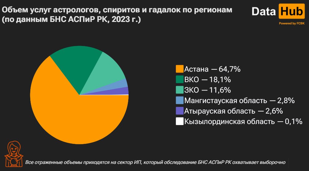 Сколько казахстанцы тратят на гадалок и колдунов